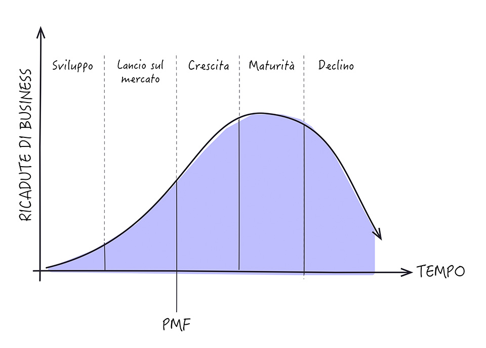 Figura 1 – Ciclo di vita di un prodotto.