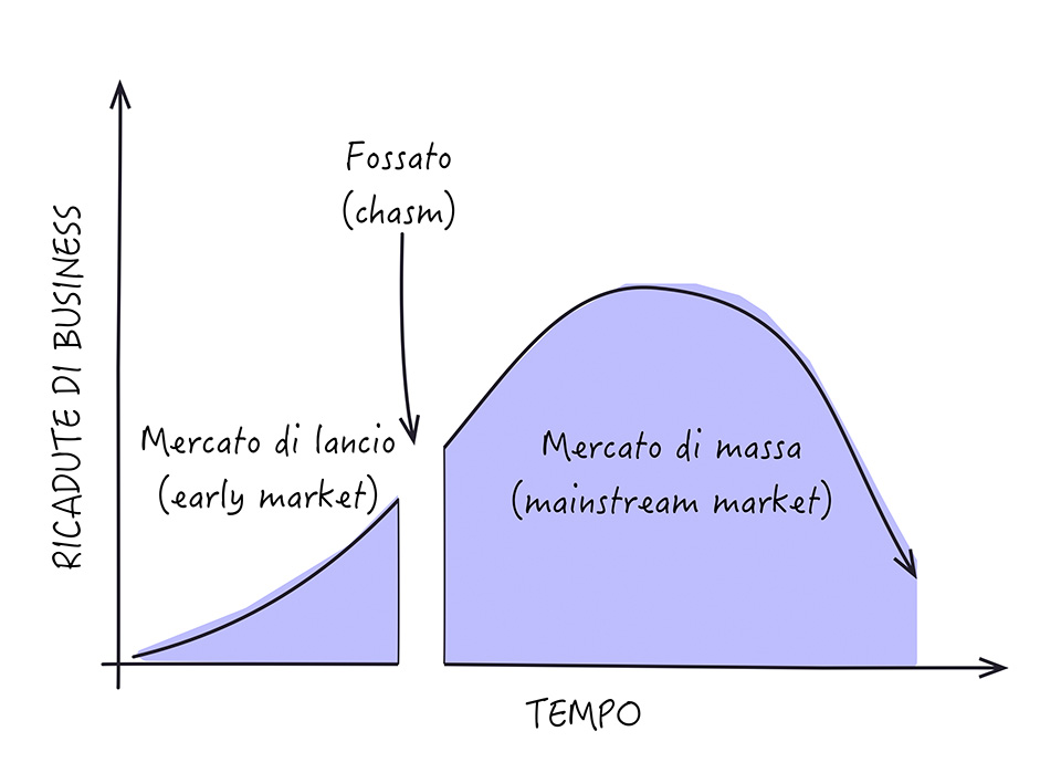 Figura 4 – La “fossa” che separa la fase di accettazione iniziale dalla diffusione di massa.