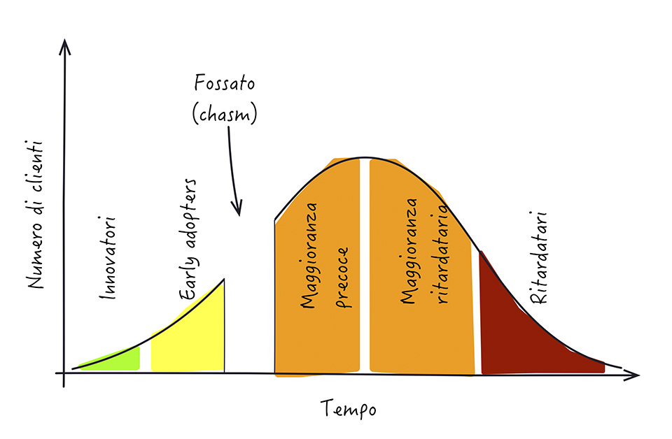 Figura 5 – Il trend di adozione di un nuovo prodotto dagli utenti.