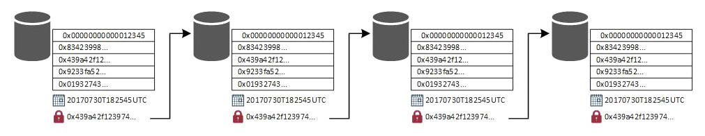 Figura 1 — Struttura Blockchain (CC BY-NC-ND by En3pY)