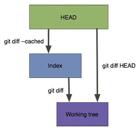 Figura 2 – I comandi da utilizzare per eseguire il diff tra le differenti aree.