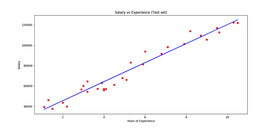 Figura 1 – Relazione tra numero di anni di esperienza lavortiva e stipendio.