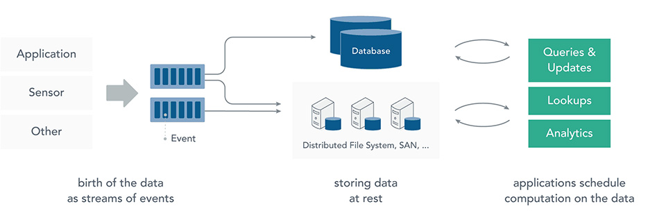 Figura 2 – Data at rest