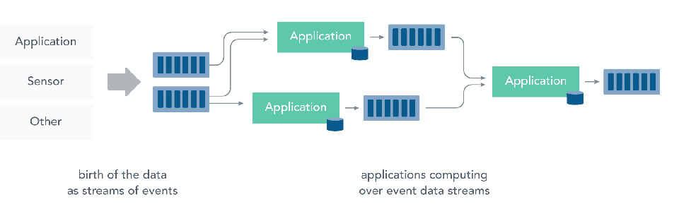 Figura 3 – Il modello di calcolo Stream Processing.