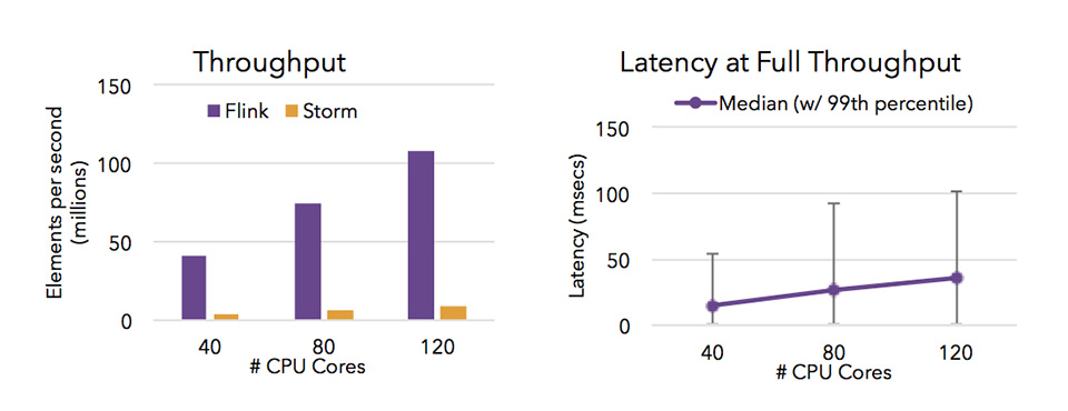 Figura 6 – Throughput elevato e bassa latenza di Flink.