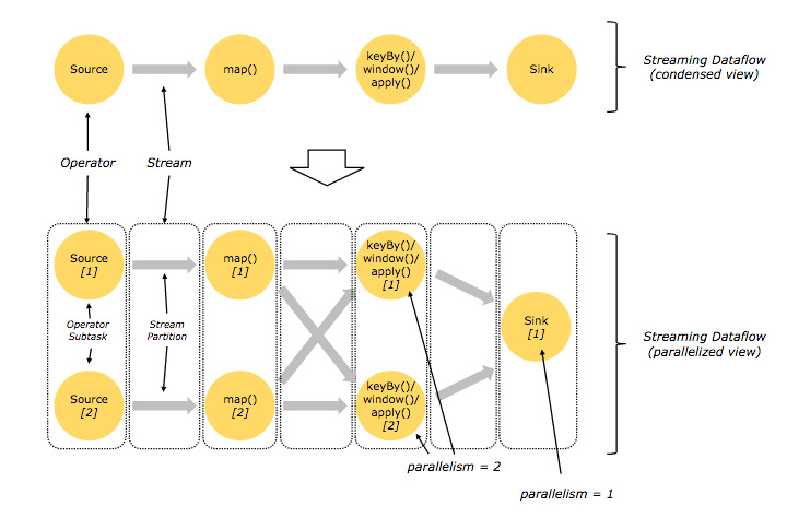 Figura 7 – La sequenza delle trasformazioni e lo schema concettuale del data flow.