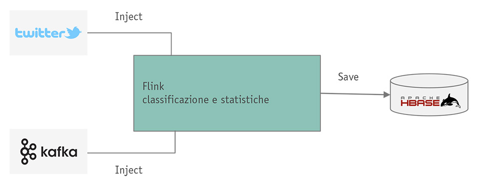 Figura 8 – Lo schema dell’applicazione di esempio.