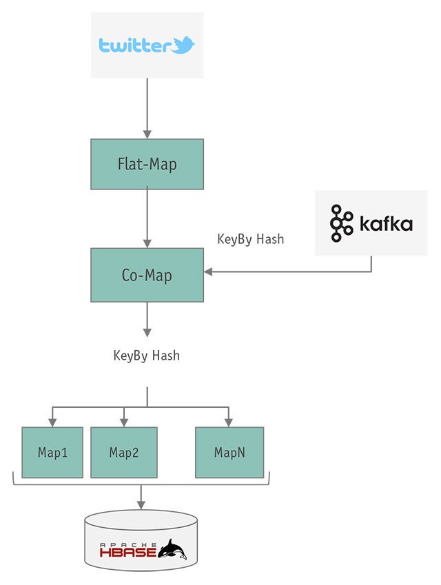 Figura 9 – La nostra applicazione d’esempio in termini di operatori e primitive.