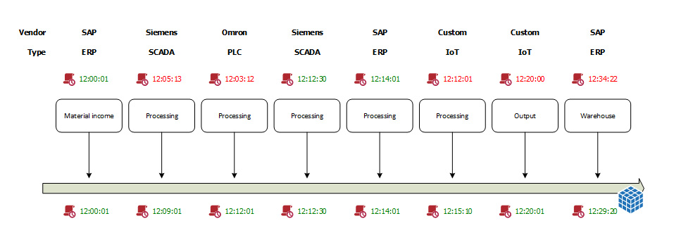 Figura 1 – Blockchain Integration: timeline.
