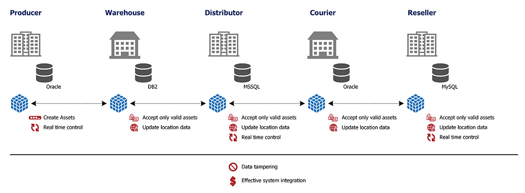 Figura 2 – Blockchain Integration: multivendor.