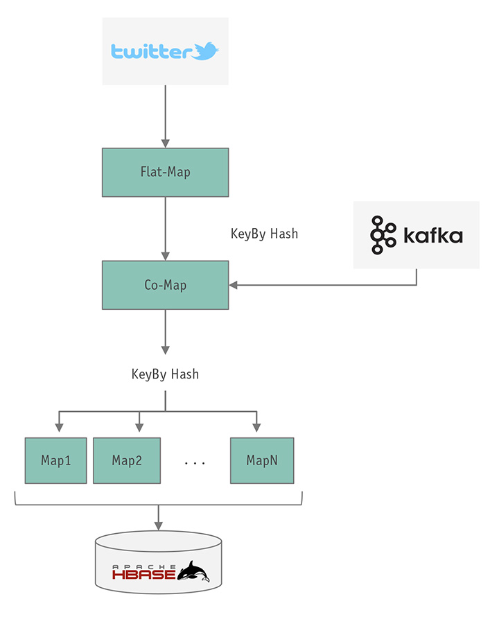 Figura 1 – Lo schema concettuale dell’applicazione demo.