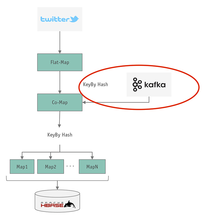 Figura 4 – Connettere due stream.