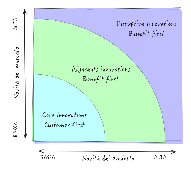 Figura 2 – L’ approccio di segmentazione in funzione della tipologia di innovazione.
