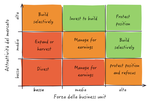Figura 3 – La GE/McKensey Matrix è uno strumento di classificazione e decisionale basato su punteggio ponderato.