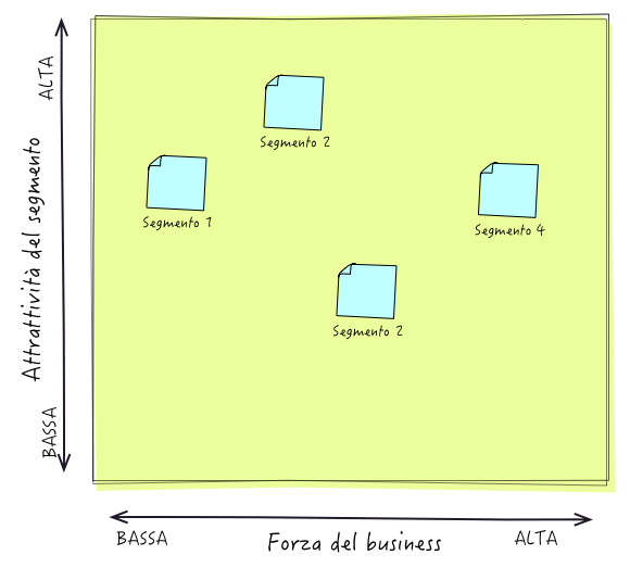 Figura 4 – Per capire quali potrebbero essere le aree di maggior interesse su cui investire, si potrebbe provare a segmentare il mercato per comprendere la relazione fra la forza dell’organizzazione e l’attrattività del settore.