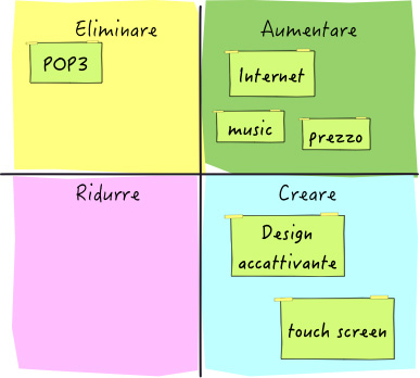 Figura 8 – Con una semplice matrice possiamo classificare quali sono le funzionalità da aggiungere/migliorare e quali quelle da eliminare/ridurre quando si deve sviluppare un nuovo prodotto.