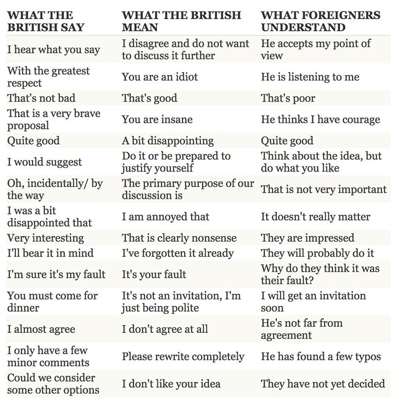 Figura 6 – Certe incomprensioni sono dovute al modo molto misurato di dire le cose tipico dei britannici.