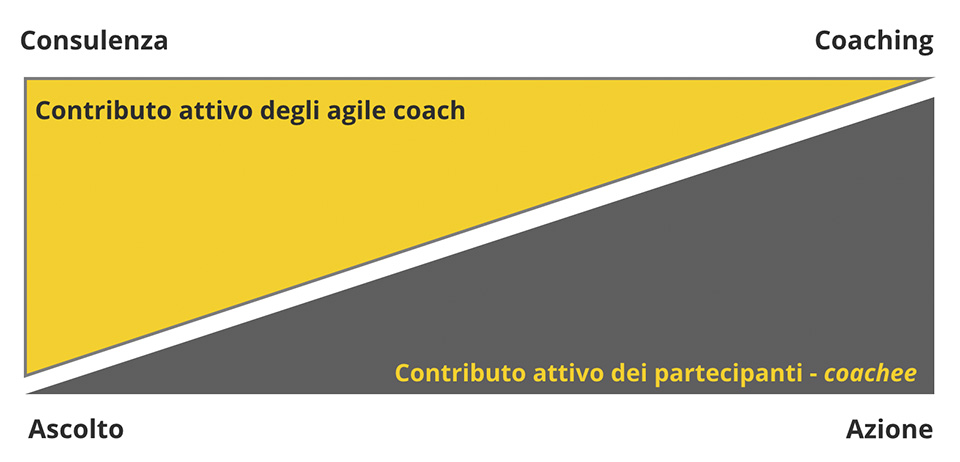 Figura 2 – Approccio di un coach agile in un processo di adozione.