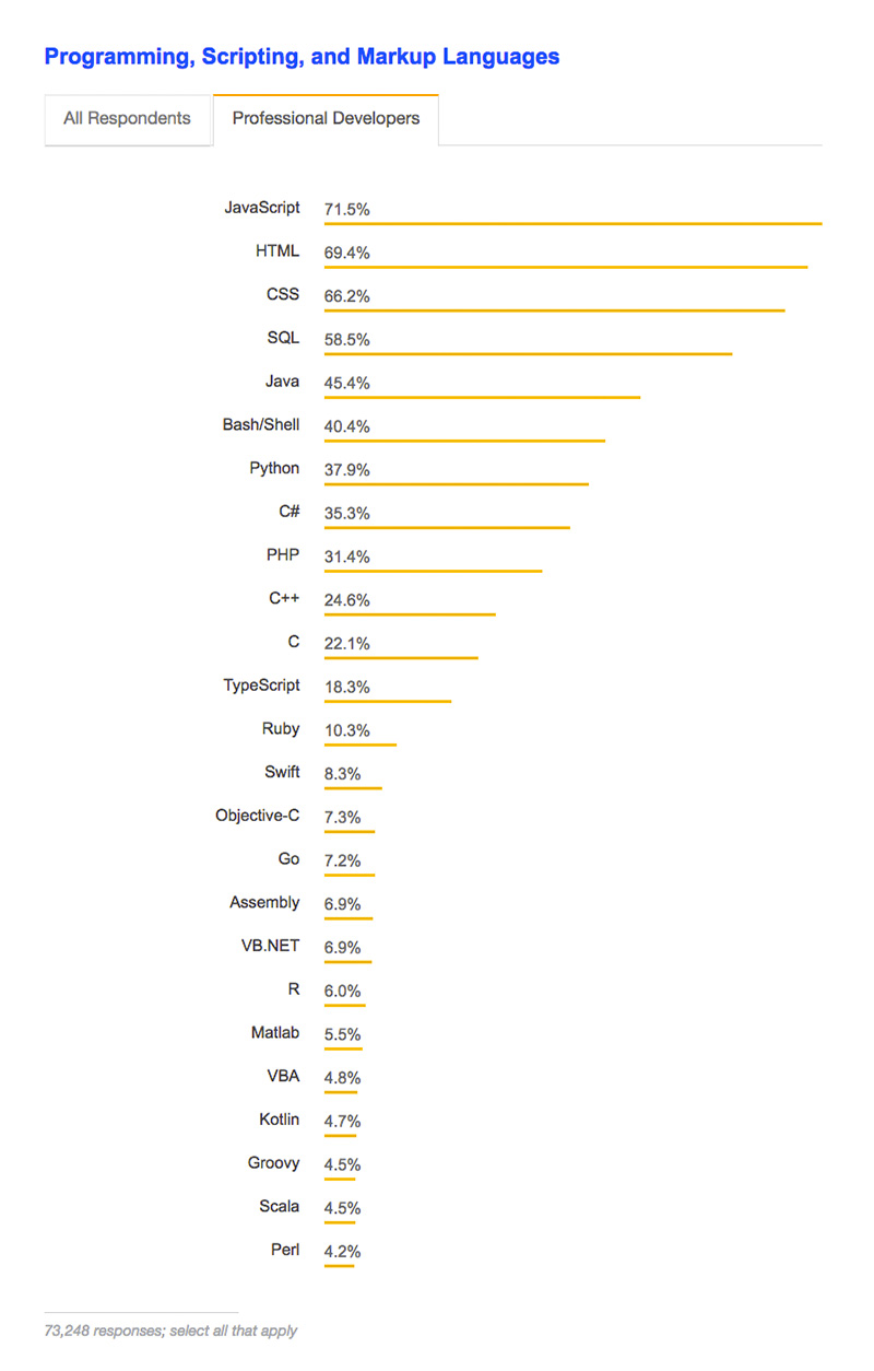 Figura 2 – JavaScript è il linguaggio più popolare nel survey Stack Overflow 2018. Non stupisce che, immediatamente a ruota lo seguano tecnologie come HTML e CSS, ad esso strettamente associate.
