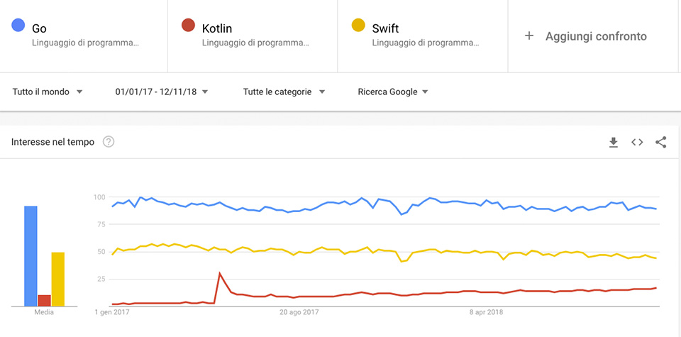 Figura 3 – I dati su Google Trends non sono impressionanti in termini assoluti, ma l’interesse per Go, Kotlin e Swift è costante negli ultimi due anni ed è probabilmente destinato a crescere.