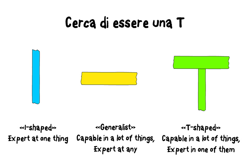 Figura 4 – Gli iper-specializzati (competenze “verticali”), i generalisti (competenze “orizzontali”), i professionisti equilibrati (la forma a “T”).