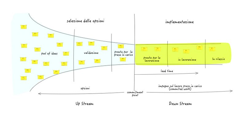 Figura 1 – Rappresentazione delle attività nel portfolio: dal cono delle idee, al funnel, al portfolio vero e proprio.