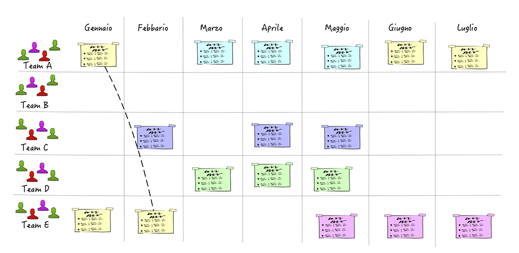 Figura 3 – Portfolio di coordinamento.