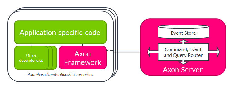 Figura 1 – La struttura del nuovo Axon.