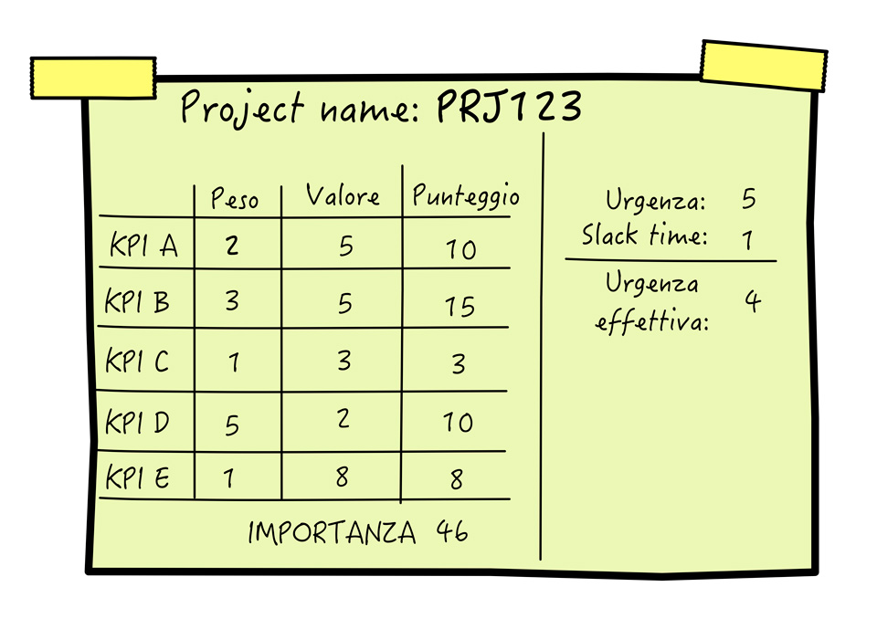 Figura 2 — La matrice weighted scored (a volte definita “scoring ponderato”).