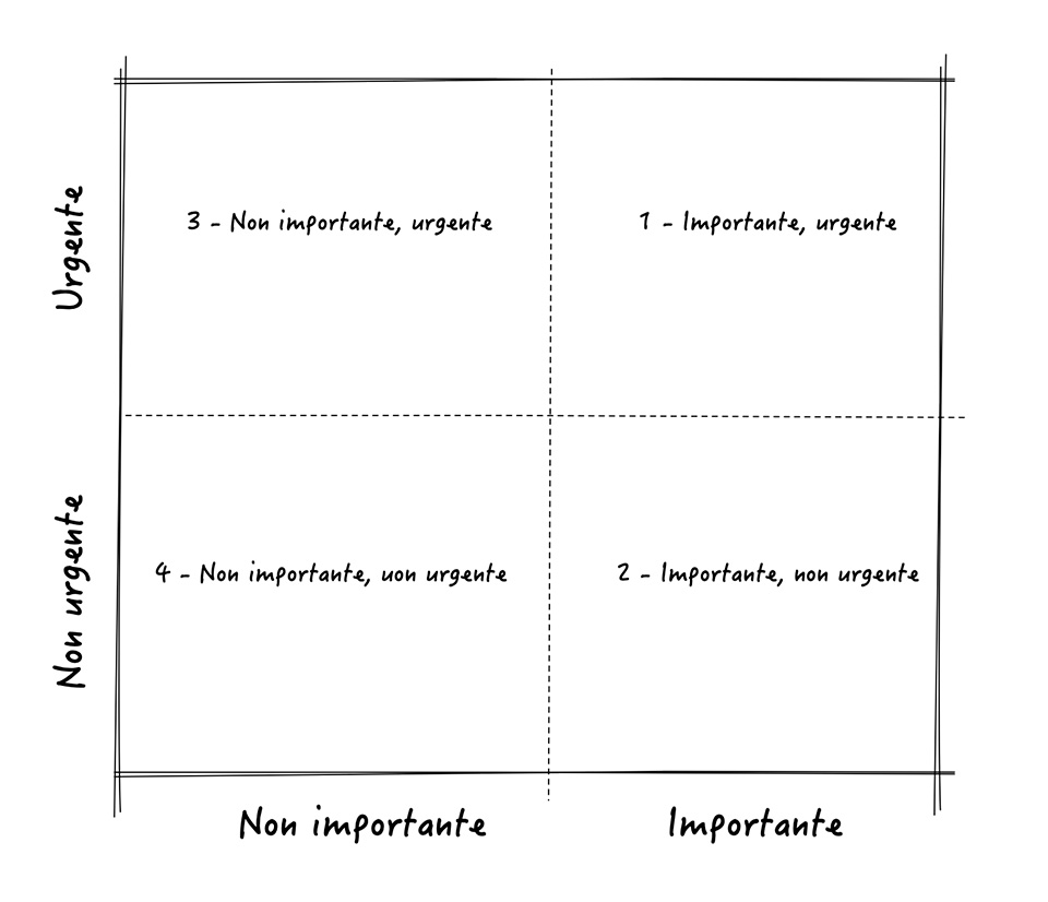 Figura 3 – La matrice di Eisenhower. I numeri rappresentano la priorità che dovrebbe assumere una iniziativa che ricade nel quadrante corrispondente. Prima di tutto le cose importanti e urgenti; poi quelle importanti anche se non urgenti; quelle poco importanti ma urgenti andrebbero delegate (o fatte dopo); infine quelle poco importanti e poco urgenti non dovrebbero essere fatte (o fatte per ultime se c’è tempo).