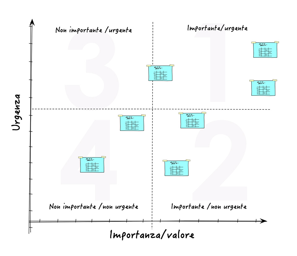 Figura 4 – La trasposizione della matrice di Eisenhower in quadrante cartesiano dà luogo a un diagramma in cui gli assi misurano importanza e urgenza.