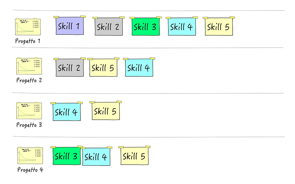 Figura 5 – Scomposizione del progetto in competenze.