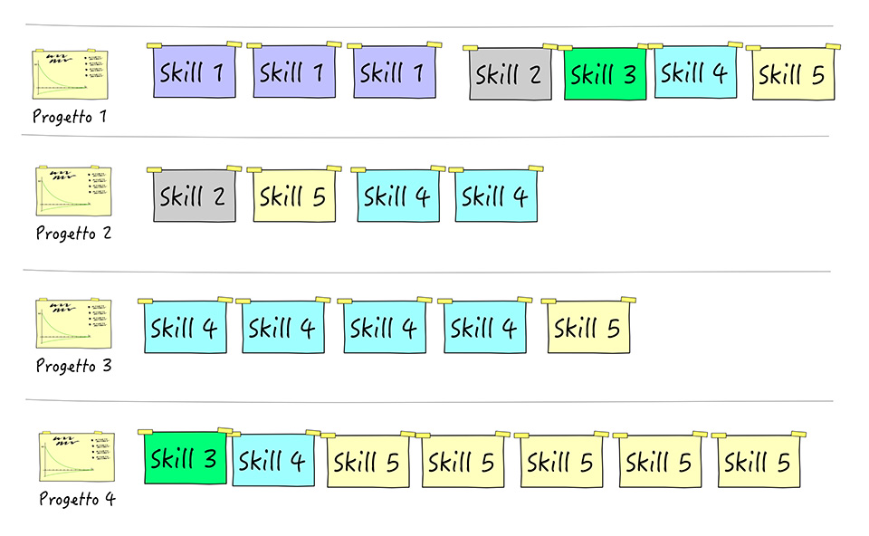 Figura 6 – Scomposizione del progetto in competenze con relativo “peso”.