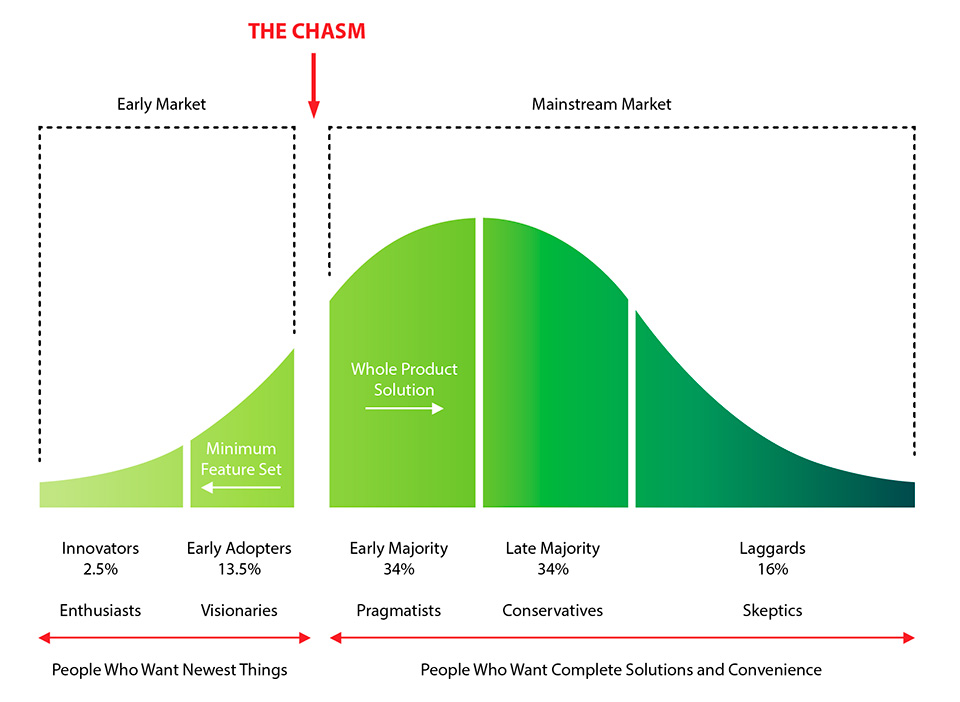 Figura 1 – Il ciclo di vita per l’adozione di una “tecnologia” ipotizzato da Geoffrey Moore in Crossing the Chasm.