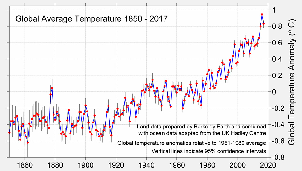 Figura 1 – L’innalzamento della temperatura media sul pianeta nell’ultimo secolo è un fatto assodato e misurabile.