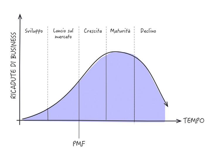 Figura 3 – Ciclo di vita di un prodotto.