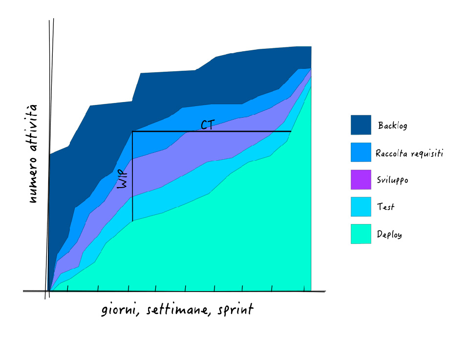 Figura 4 – Il Cumulative Flow Diagram offre una visione d’insieme dell’andamento del totale delle cose da fare e delle attività necessarie per completare tali attività.
