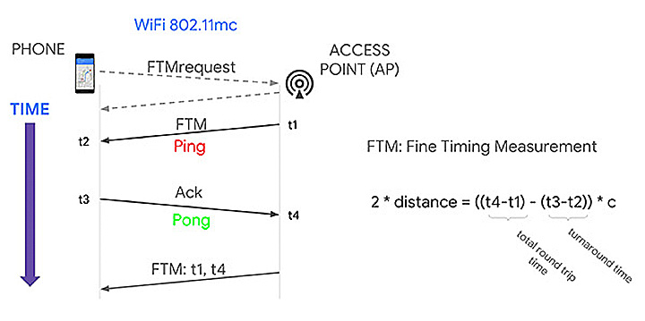 Figura 7 – Calcolo del Round Trip Time (RTT).