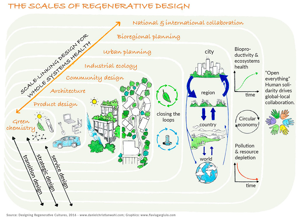 Figura 1 – Regenerative design.