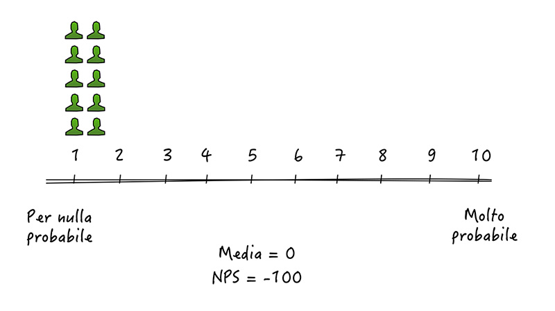 Figura 1 – L’NPS ha fornito un punteggio molto basso.
