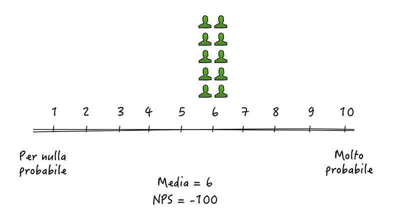 Figura 2 – C’è stato un miglioramento, ma il NPS resta sempre totalmente negativo.