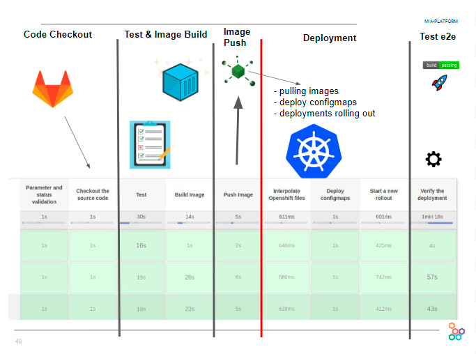 Figura 3 – La pipeline del team che porta il codice dal checkout all'ambiente di staging (NB: per questo team, la linea rossa indica uno step attivato manualmente).