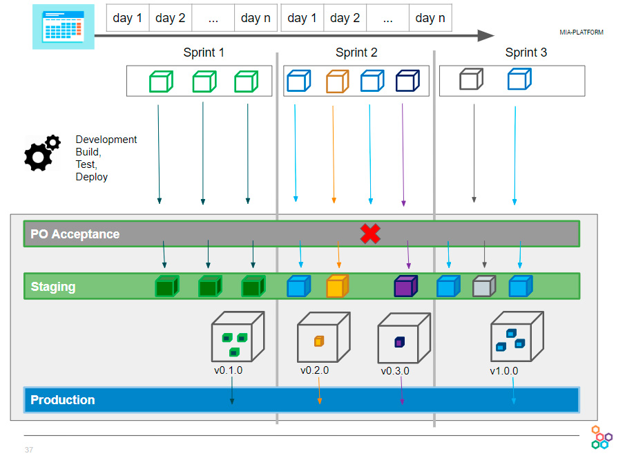 Figura 4 – Il flusso di delivery del team è continuo. Il deployment in produzione invece è lanciato manualmente nelle finestre temporali previste.