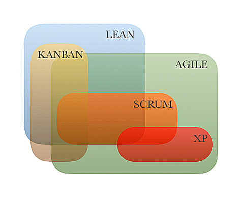 Figura 1 – Occorre intendere diverse pratiche e metodologie come sovrapposte solo parzialmente. In tal senso, per quanto i metodi agili debbano molto alla produzione lean, Agile e Lean non corrispondono totalmente.