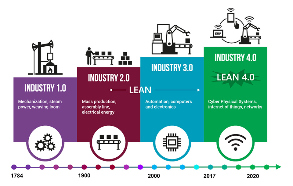 Figura 2 – L’evoluzione delle varie “generazioni” di sistemi di produzione industriale. Industria 4.0 si connota, fra l’altro, per la flessibilità e adattabilità dell’organizzazione.