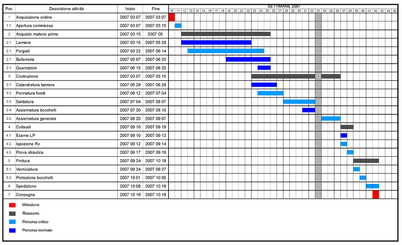 Figura 2 – La “tradizione” del diagramma di Gantt è inveterata in molti responsabili di progetto, che trovano difficoltà nello spostare la concentrazione dallo strumento di controllo al valore rilasciato con il prodotto.
