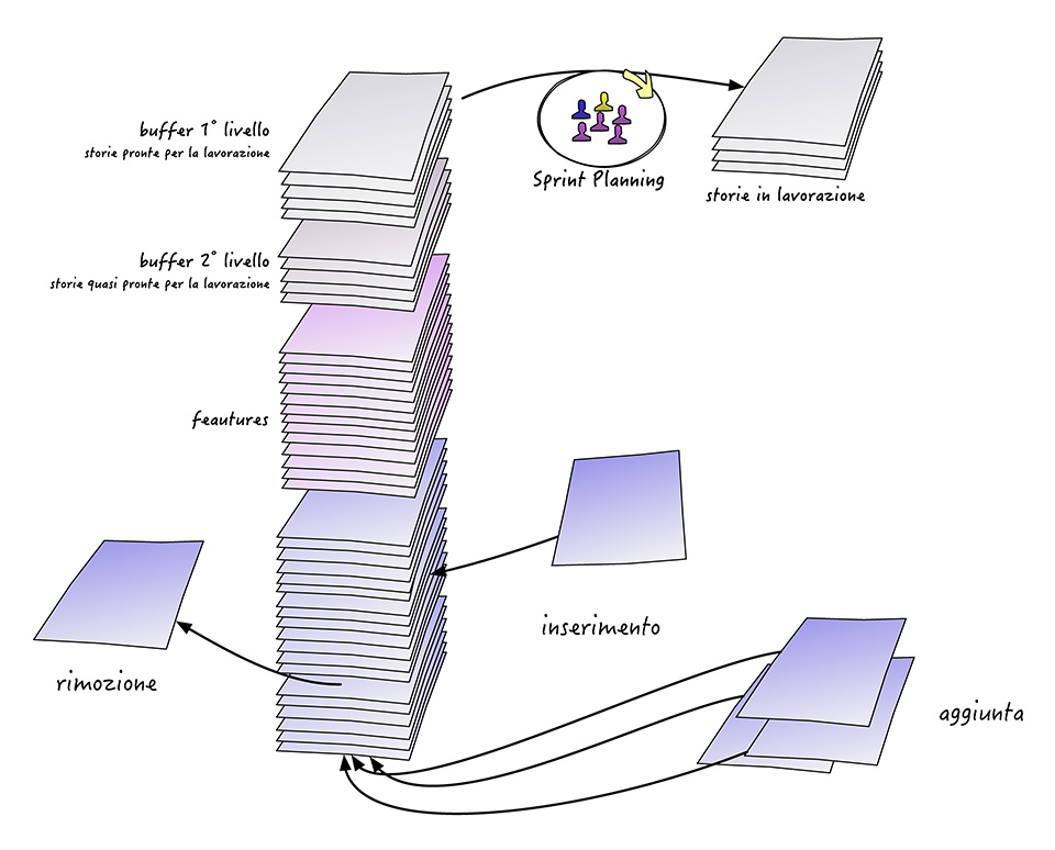 Figura 3 – Il Product Backlog usato con l’infrastruttura metodologica Scrum è un elemento “vivo” e quindi complesso. Questo può disorientare chi è abituato a strumenti più lineari ma anche più rigidi.