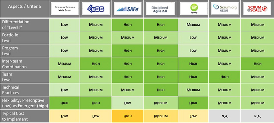 Figura 2 – Questa matrice realizzata da Gartner per una ricerca del 2016 comparava i framework di scaling agile più diffusi tra le organizzazioni a livello internazionale.