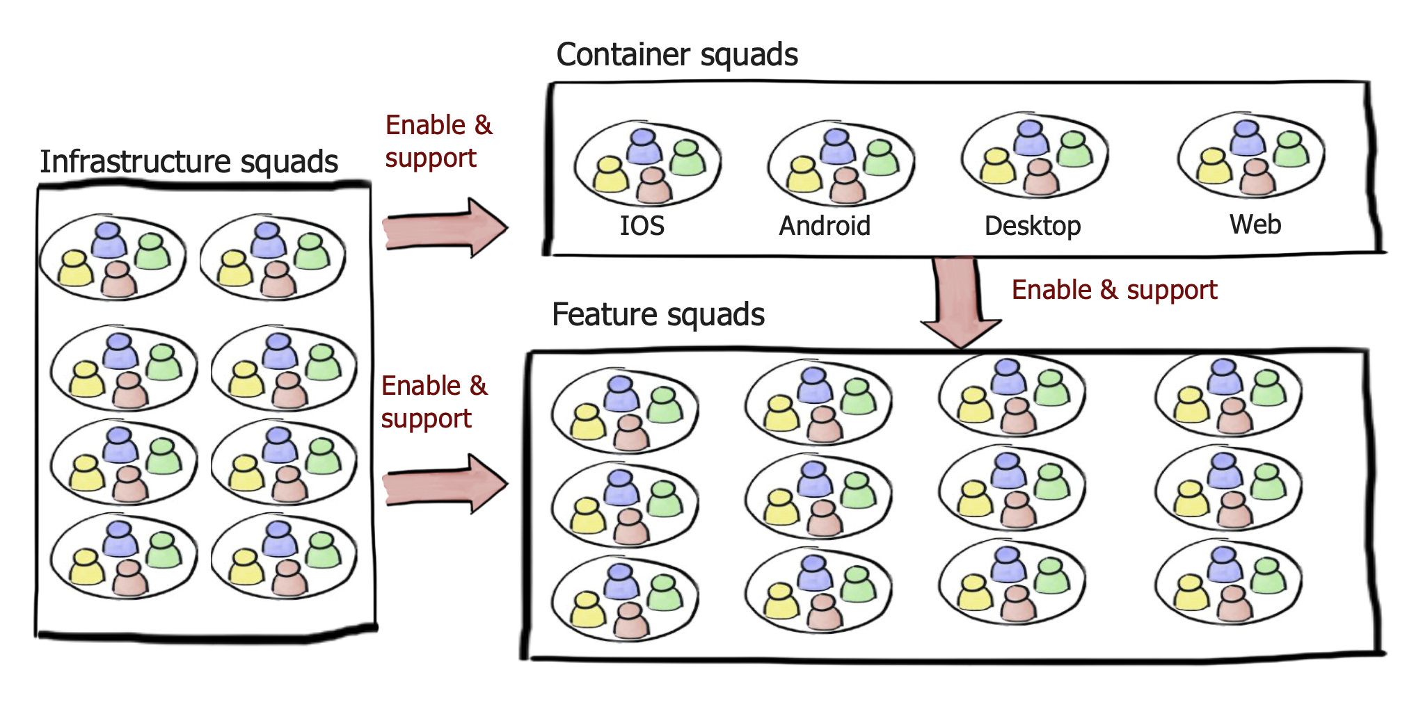 Figura 3 – Visione ad alto livello dell’organizzazione e distribuzione delle Squad (illustrazione di Henrik Kniberg, Agile Coach di Spotify dal 2012 al 2016).