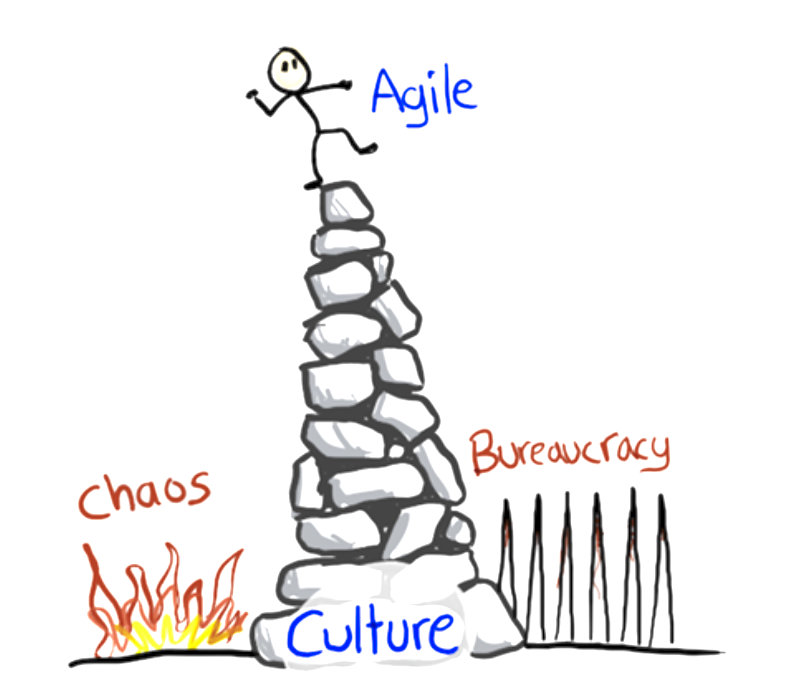 Figura 7 – I livelli minimi di burocrazia e di agilità, in un’illustrazione di Henrik Kniberg, Agile Coach di Spotify dal 2012 al 2016.
